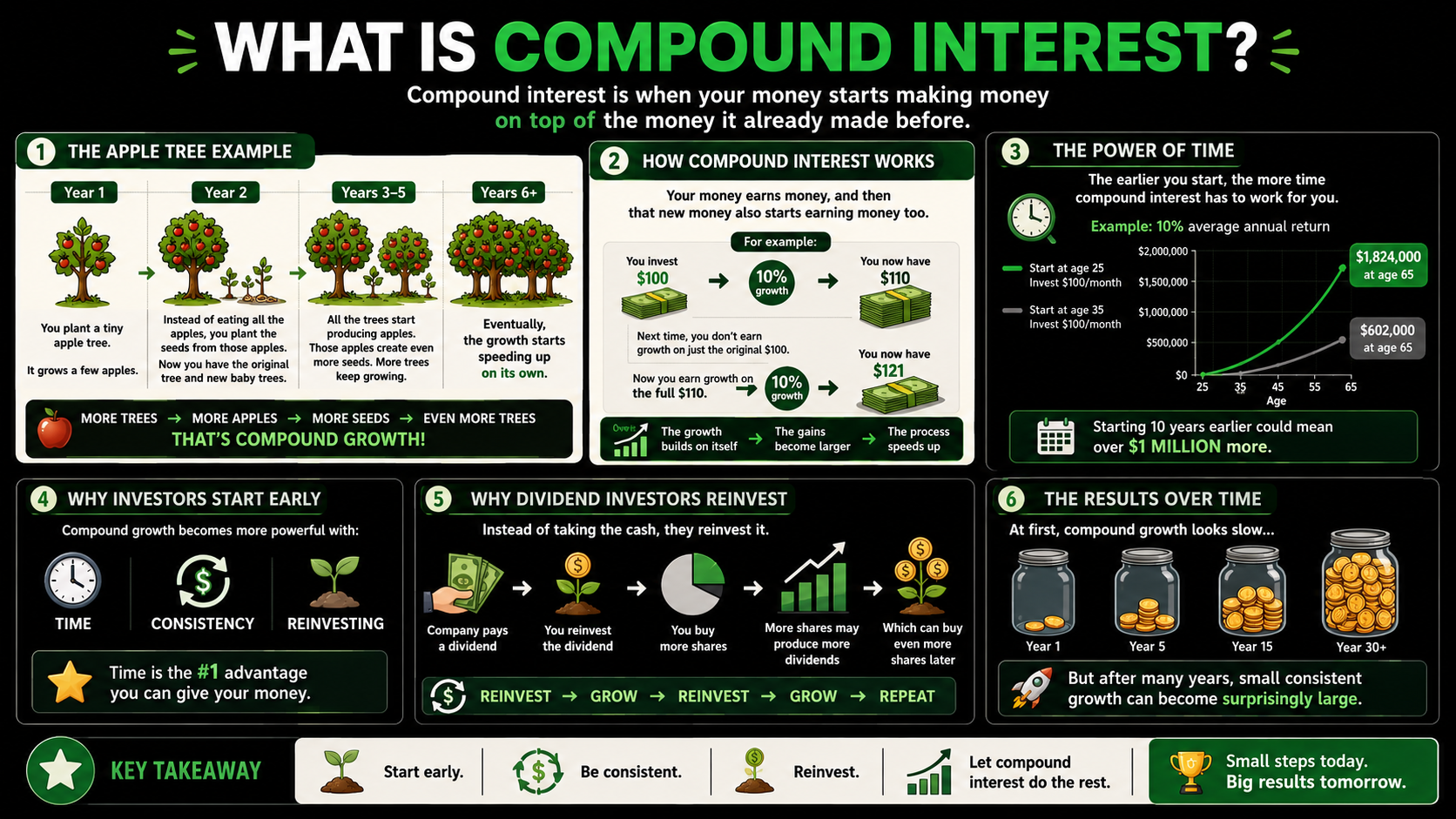 What Is Compound Interest?