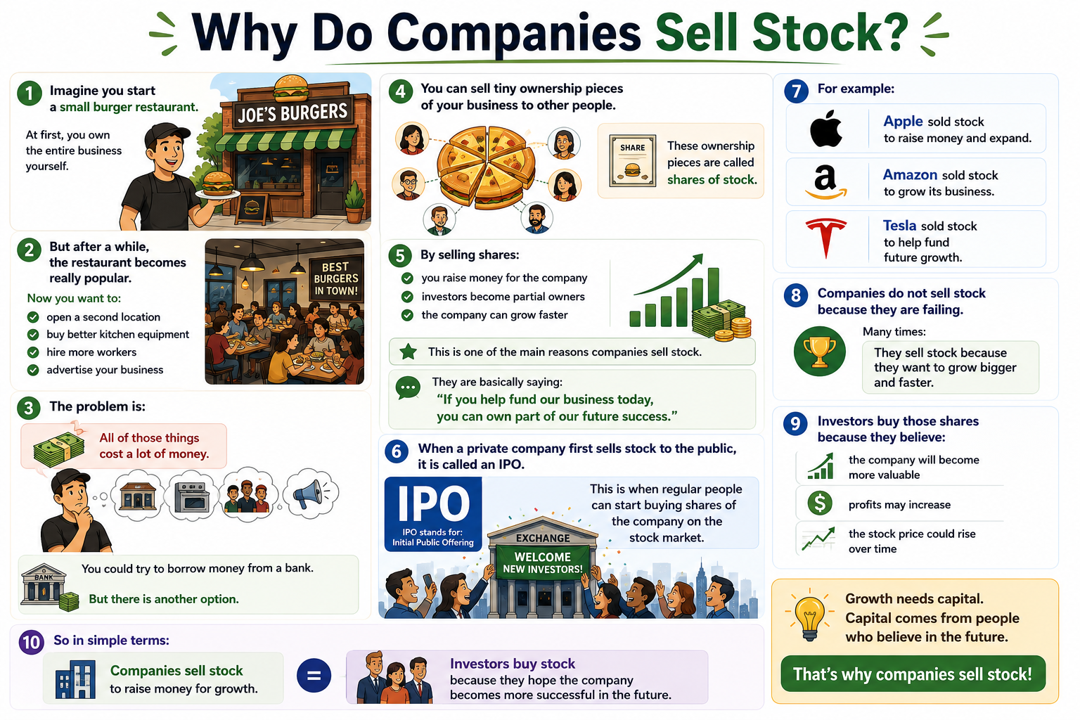 Why do Companies Sell Stock?