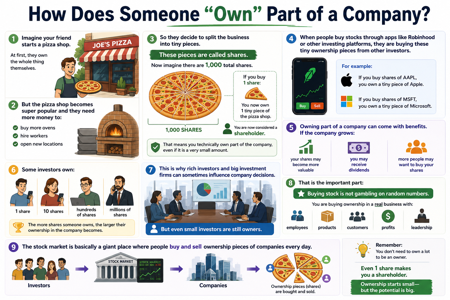 How Does Someone “Own” Part of a Company?