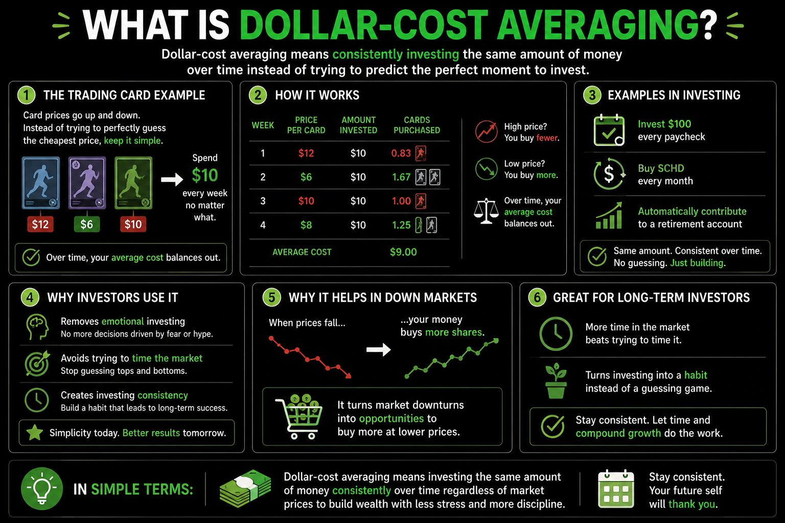 What Is Dollar-Cost Averaging?