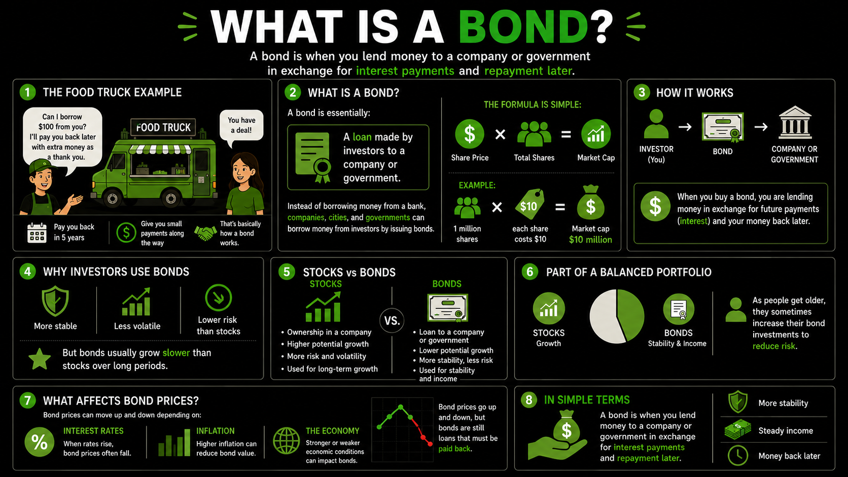 What Is a Bond?