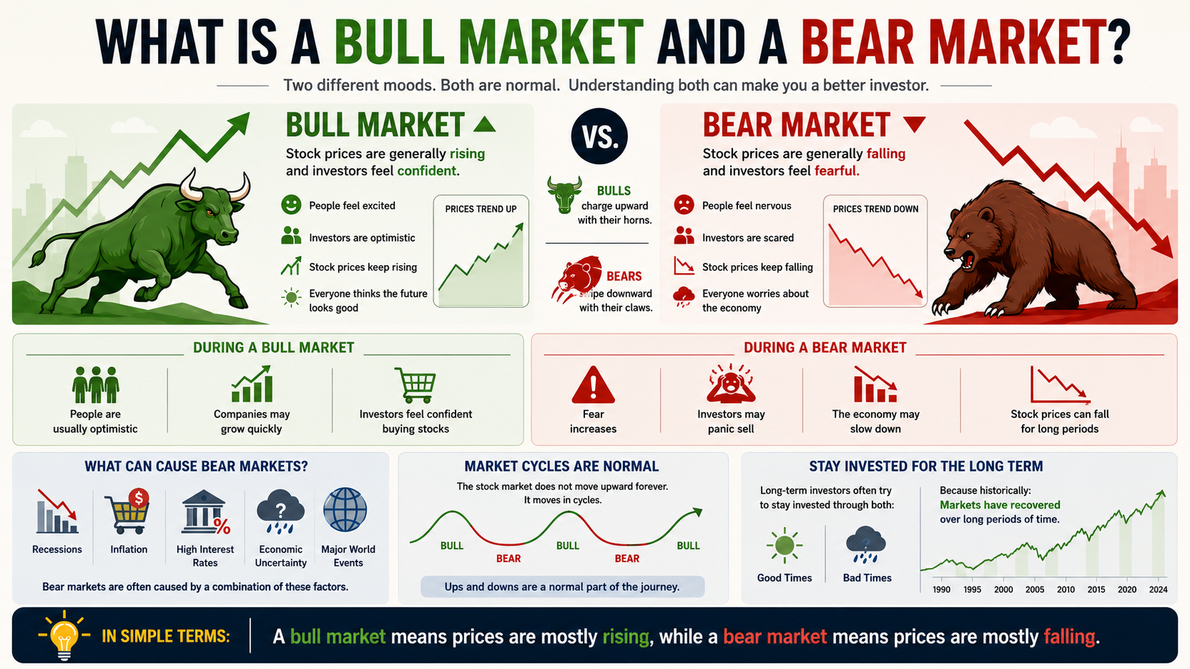 What Is a Bull Market and a Bear Market?
