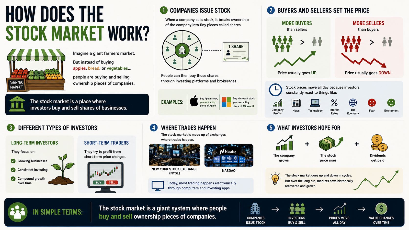 How Does the Stock Market Work?