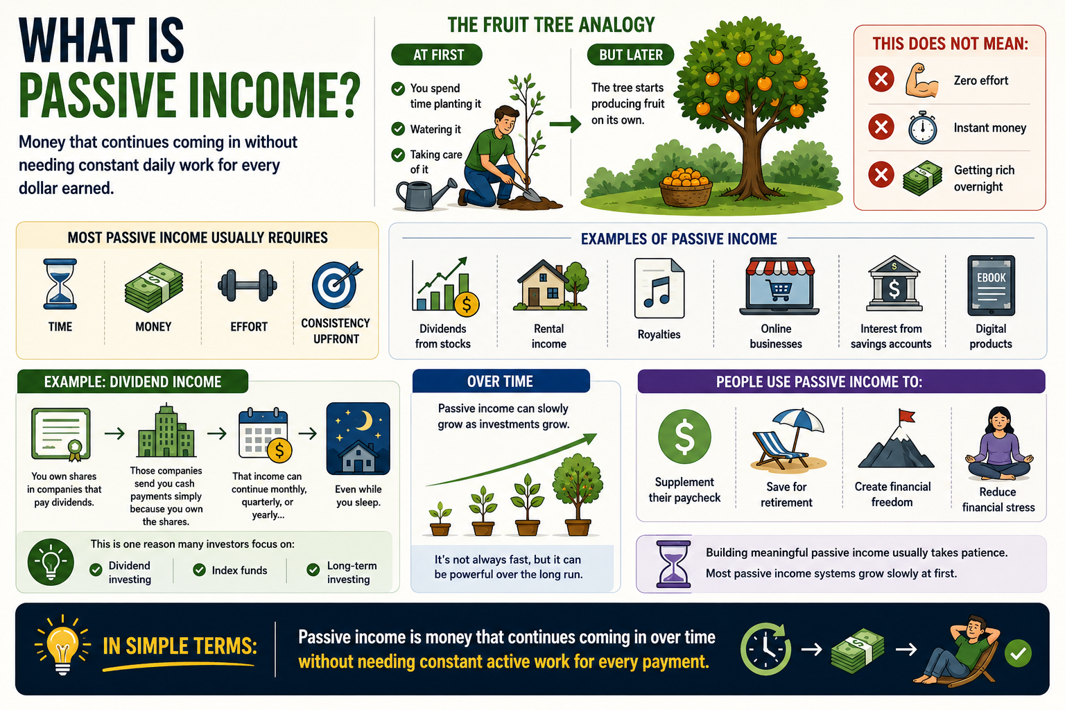 What Is Passive Income?